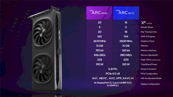 性能超越RTX 4060！英特爾推出第二代銳炫桌面級顯卡