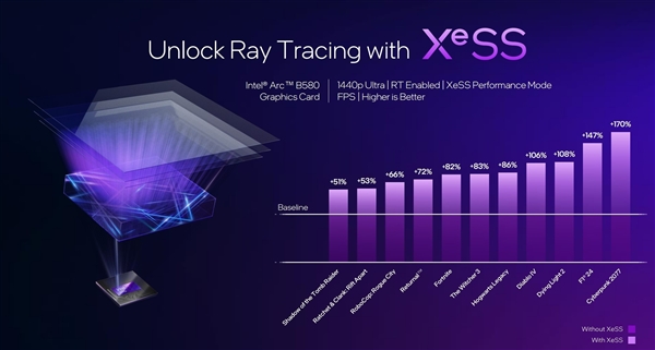 性能超越RTX 4060！英特爾推出第二代銳炫桌面級顯卡