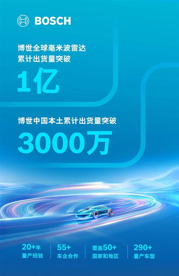 博世毫米波雷達(dá)累計(jì)出貨量破億：中國市場貢獻(xiàn)三分之一