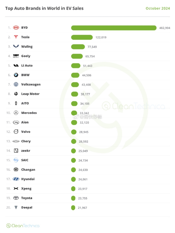 全球新能源汽車銷量TOP20出爐：比亞迪穩坐冠軍 是特斯拉4倍