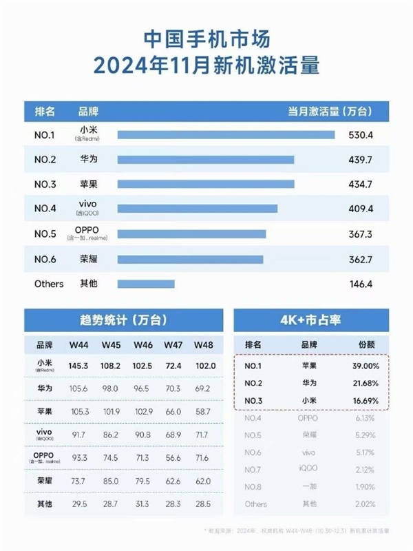 坐等Mate 70爆發！中國手機市場11月新機激活量：小米力壓華為、蘋果第一