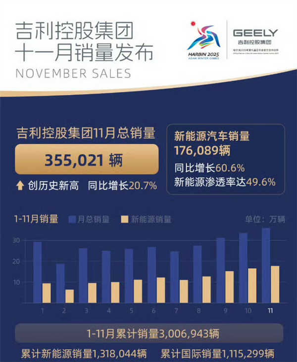 吉利發(fā)布11月戰(zhàn)報(bào)：月銷(xiāo)35.5萬(wàn)臺(tái) 創(chuàng)歷史新高