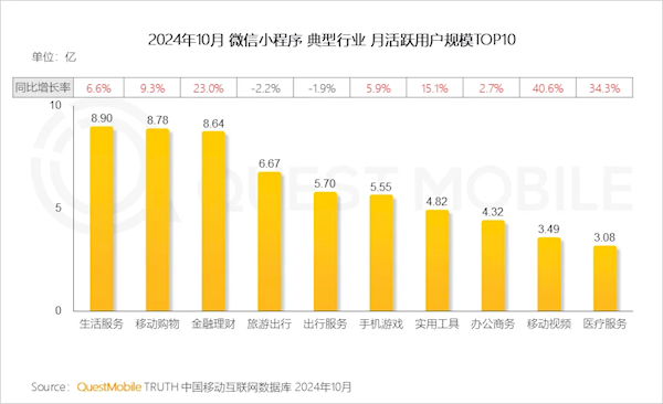 微信小程序用戶達到9.49億：這三類受歡迎 幾乎人人都在用