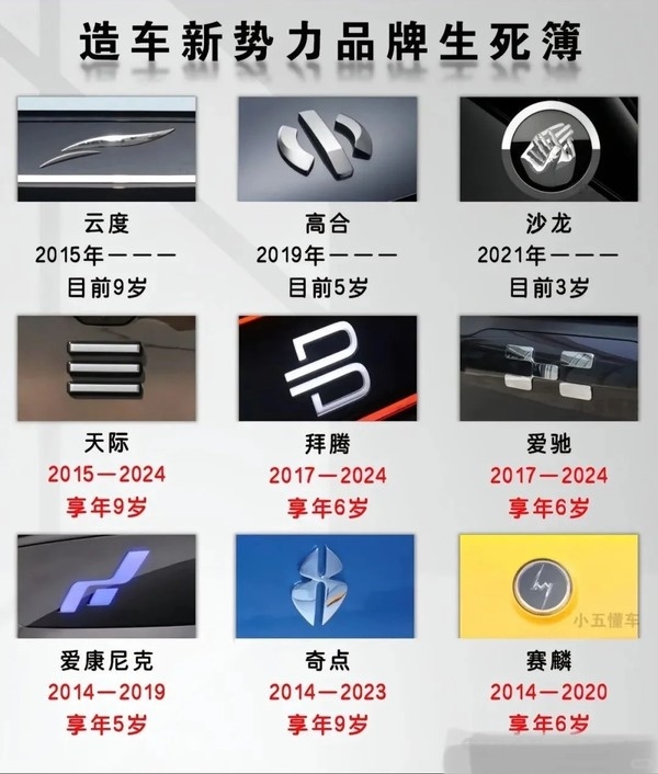 網(wǎng)友總結(jié)“造車新勢力品牌生死簿”：威馬“享年8歲”