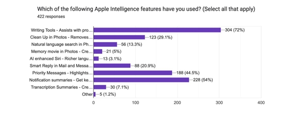 調查發現多數iPhone用戶認為Apple Intelligence幾乎沒什么價值