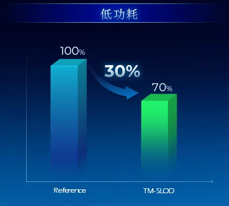 天馬全新SLOD疊層OLED技術發布：屏幕功耗降低30% 壽命提高4倍
