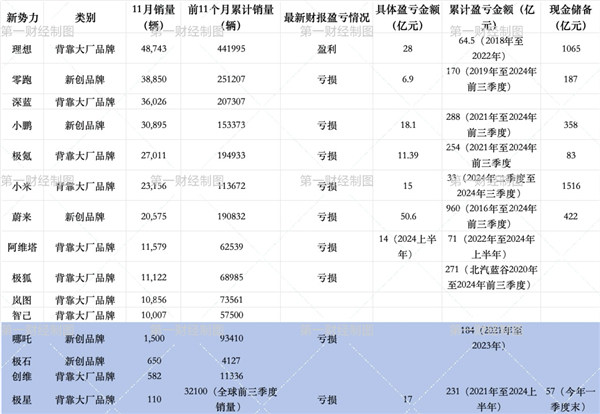 極越一夜崩盤后！這些造車新勢力單月銷量不到2000輛：誰下一個倒下