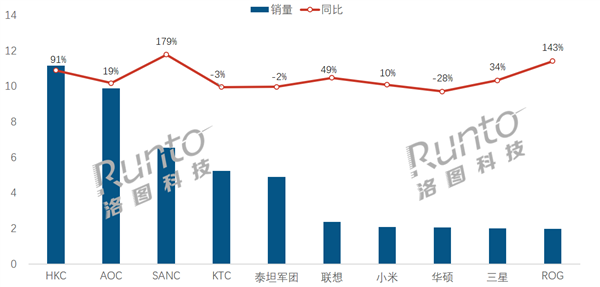 中國電競顯示器線上銷量TOP10出爐：聯想升至第六 小米第七