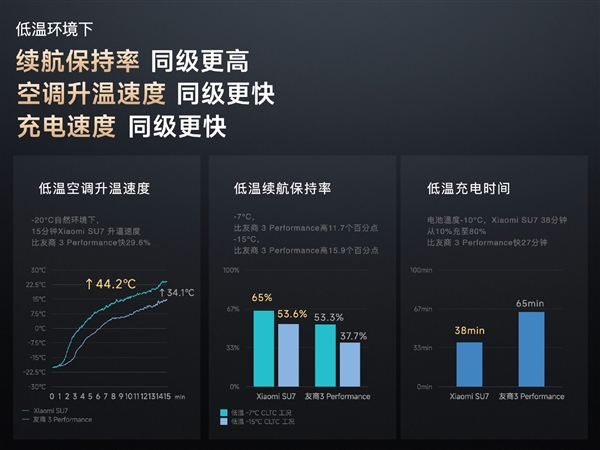 雷軍：小米是北方車廠 SU7研發(fā)之初就要做冬季電車續(xù)航之王