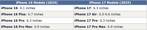 蘋(píng)果手機(jī)強(qiáng)標(biāo)準(zhǔn)版：iPhone 17屏幕變大變強(qiáng)