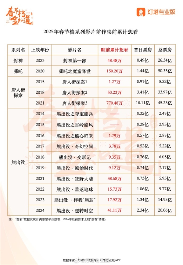春節(jié)檔“神仙打架”！2025年五部大片定檔 前作票房一個(gè)比一個(gè)牛