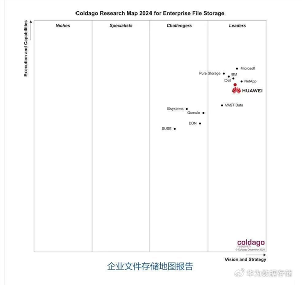 華為數(shù)據(jù)存儲拿下國內(nèi)雙榜第一：比肩IBM、微軟