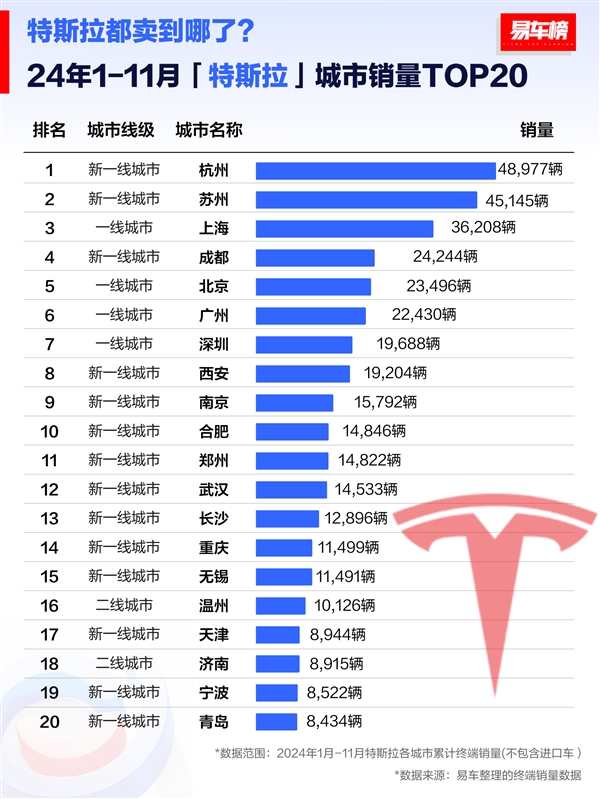 前11月特斯拉城市銷量榜：杭州人買的多 蘇州排第二