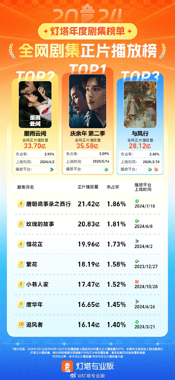 《慶余年2》奪2024年劇王 播放量超35億險勝《墨雨云間》