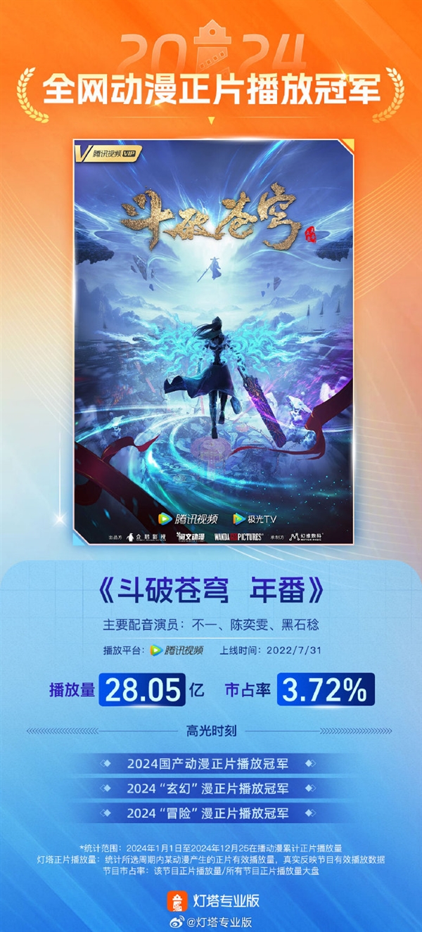 國產(chǎn)動(dòng)漫一哥！《斗破蒼穹年番》2024年播放量28.05億奪冠