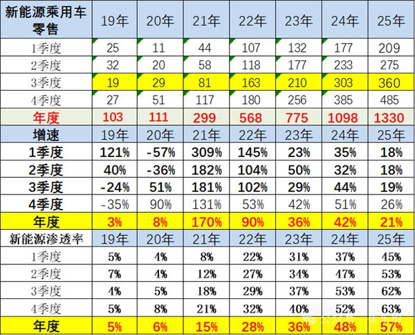 2025年中國(guó)將賣(mài)出1330萬(wàn)輛新能源汽車(chē) 滲透率57%創(chuàng)歷史新高