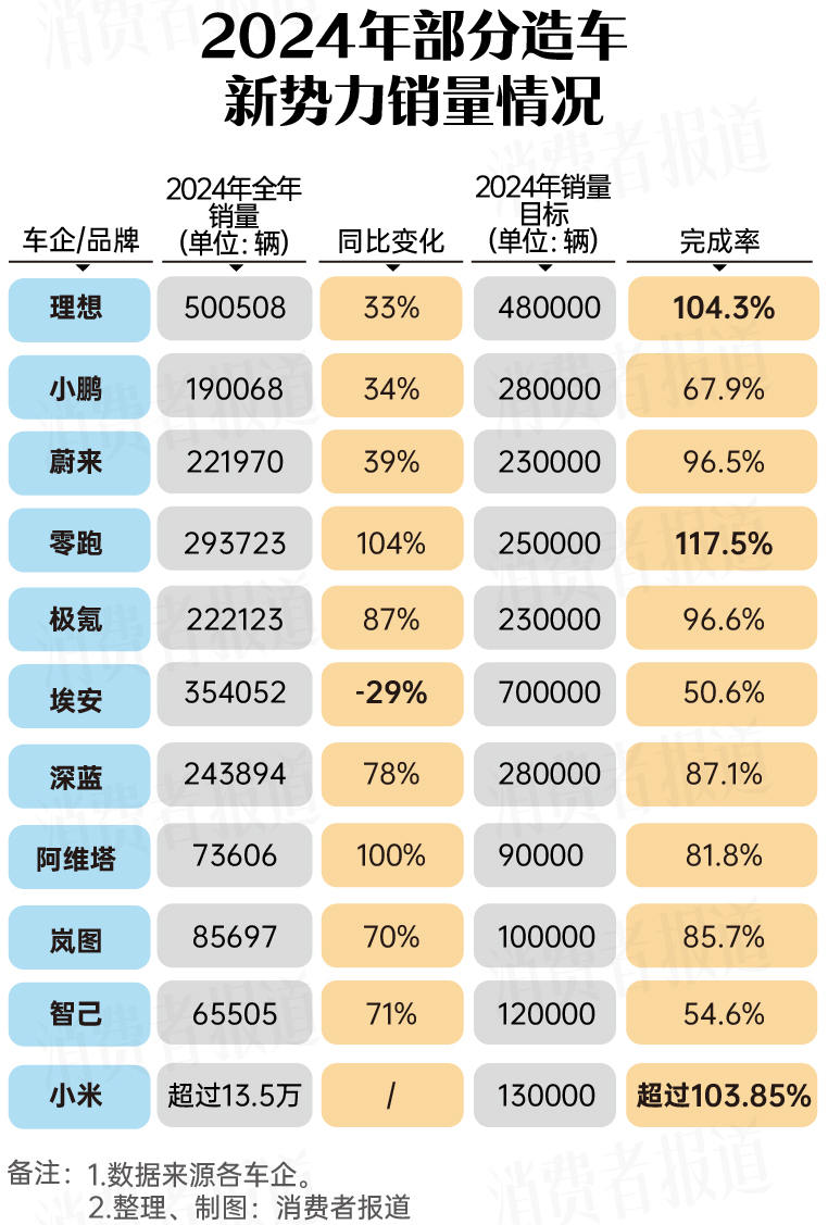 車企2024年銷量總結(jié)：合資境況難艱，多家新能源車企未完成目標