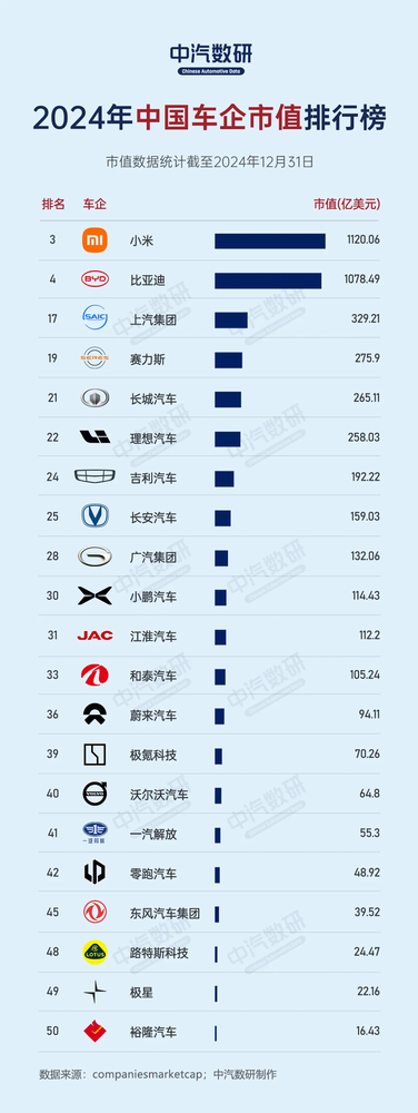 2024年中國車企市值排行：小米力壓比亞迪成第一 靠問界的賽力斯躋身第四