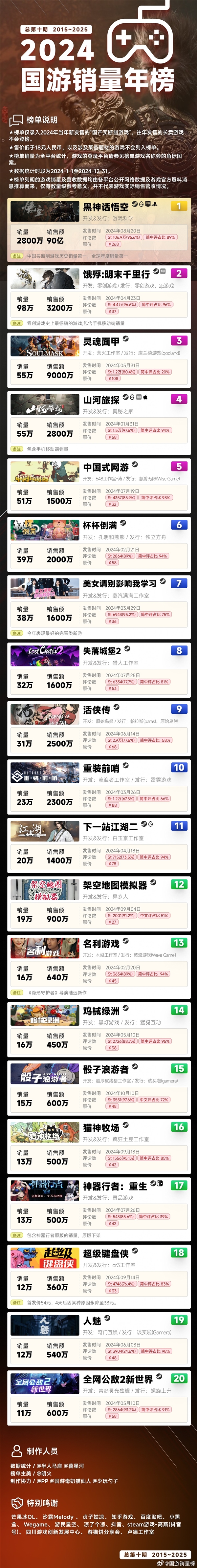 2024年國游銷量年榜出爐：《黑神話》銷量2800萬穩居第一 賺了90億