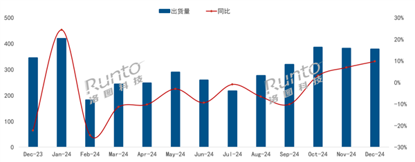 國家補貼銷量大漲！海信奪中國電視12月出貨量冠軍：行業唯一超百萬臺出貨