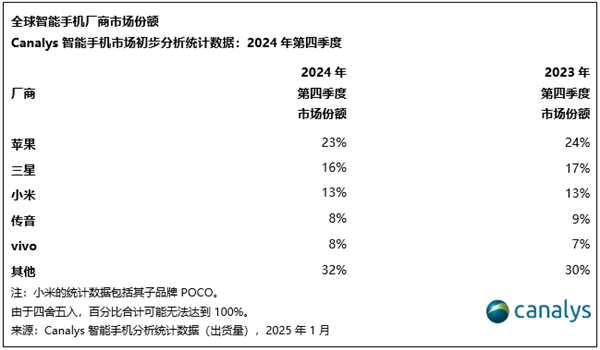 沒創新依然大賣！蘋果奪2024年全球智能機出貨量第一：連續2年超越三星