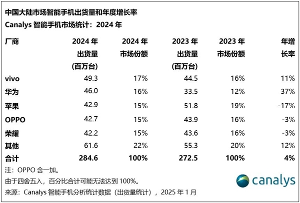 2024年中國大陸手機市場出貨量2.85億臺：vivo第一 華為第二超越蘋果 唯一大漲