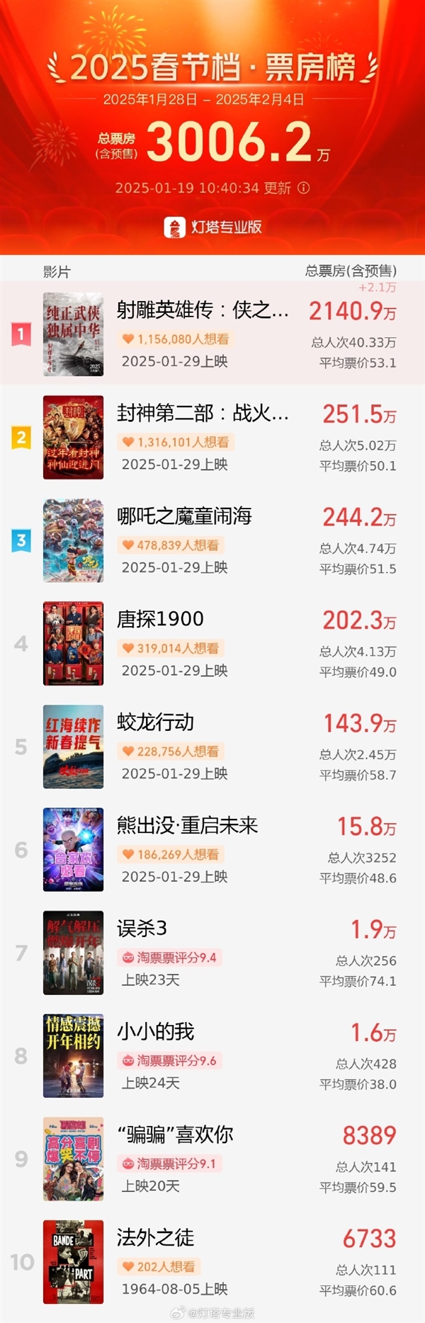 刷新中國影史紀錄！2025年春節檔票房預售破3000萬：肖戰版《射雕英雄傳》第一
