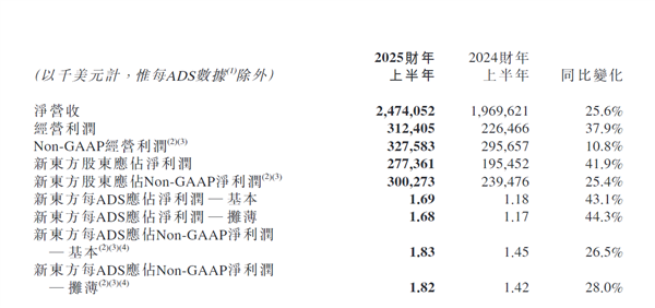 30%跌幅背后：新東方財報引發股價震蕩 未來能否扭轉