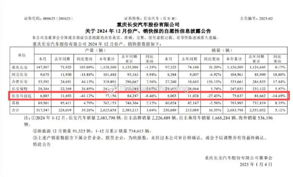 深陷“陰陽銷量”風(fēng)波  長安馬自達(dá)被指信披存在問題