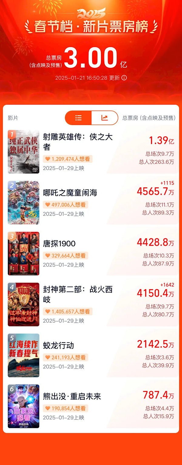 2025年春節(jié)檔票房破3億元！《射雕英雄傳》獨(dú)占近一半