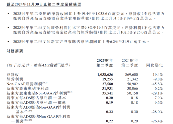 30%跌幅背后：新東方財報引發股價震蕩 未來能否扭轉