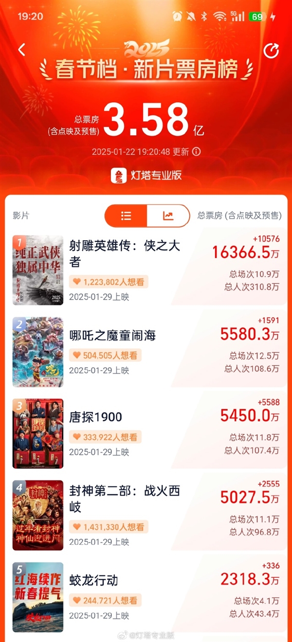 春節檔4部影片票房破5000萬 《射雕英雄傳》一個頂仨