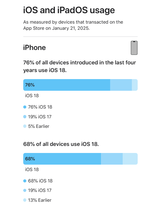 支持24款老機型 蘋果首次公布iOS 18升級率：68%的iPhone已升級