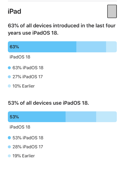支持24款老機型 蘋果首次公布iOS 18升級率：68%的iPhone已升級