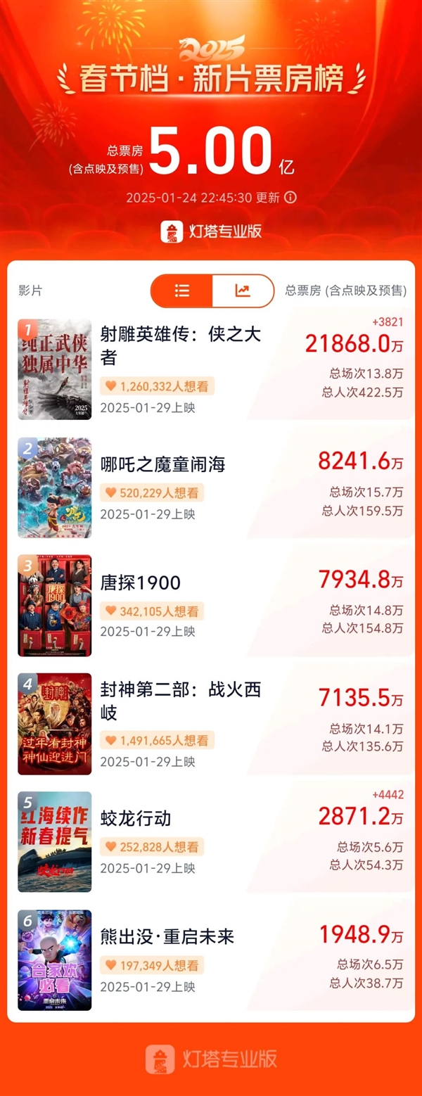 2025春節檔新片票房史上最快破5億 《射雕英雄傳》穩坐第一
