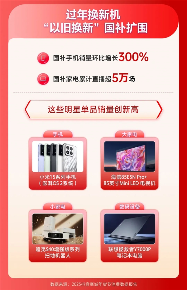 抖音電商上線國家補貼手機銷量大增300%：小米15系列銷量創新高