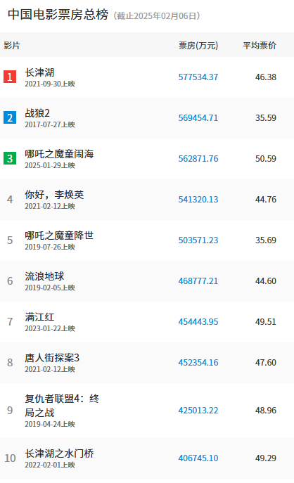 《哪吒之魔童鬧海》預測票房超95億！今天就要成為中國影史第一