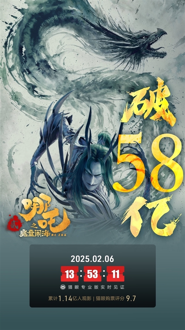 破58億！《哪吒之魔童鬧海》沖頂中國影史票房榜：五大冠軍只用8天5小時