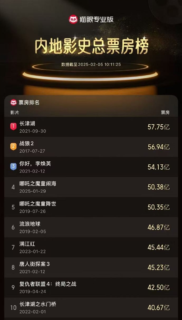 《哪吒之魔童鬧海》票房超前作 進入中國影史票房榜前四