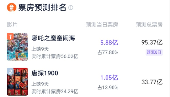 《哪吒之魔童鬧海》預(yù)測票房超95億！今天就要成為中國影史第一