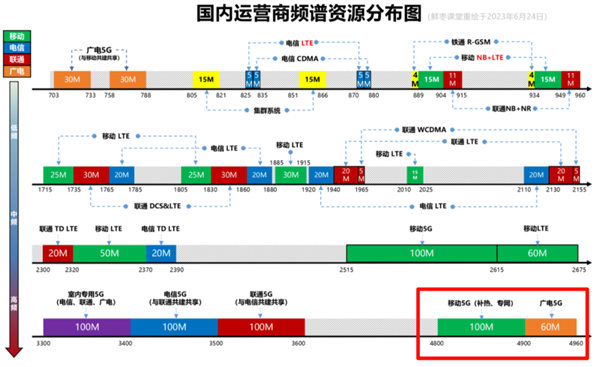 沒了它通信行業(yè)就完了嗎 其實(shí)這個頻段真沒這么重要