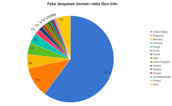釣魚欺詐竊取個人信息！奇安信預警：發現2650個山寨DeepSeek域名