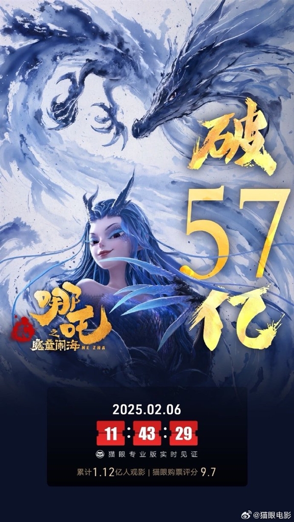 破57億！《哪吒之魔童鬧海》票房超《戰狼2》 吳京祝賀：小哪吒沖沖沖