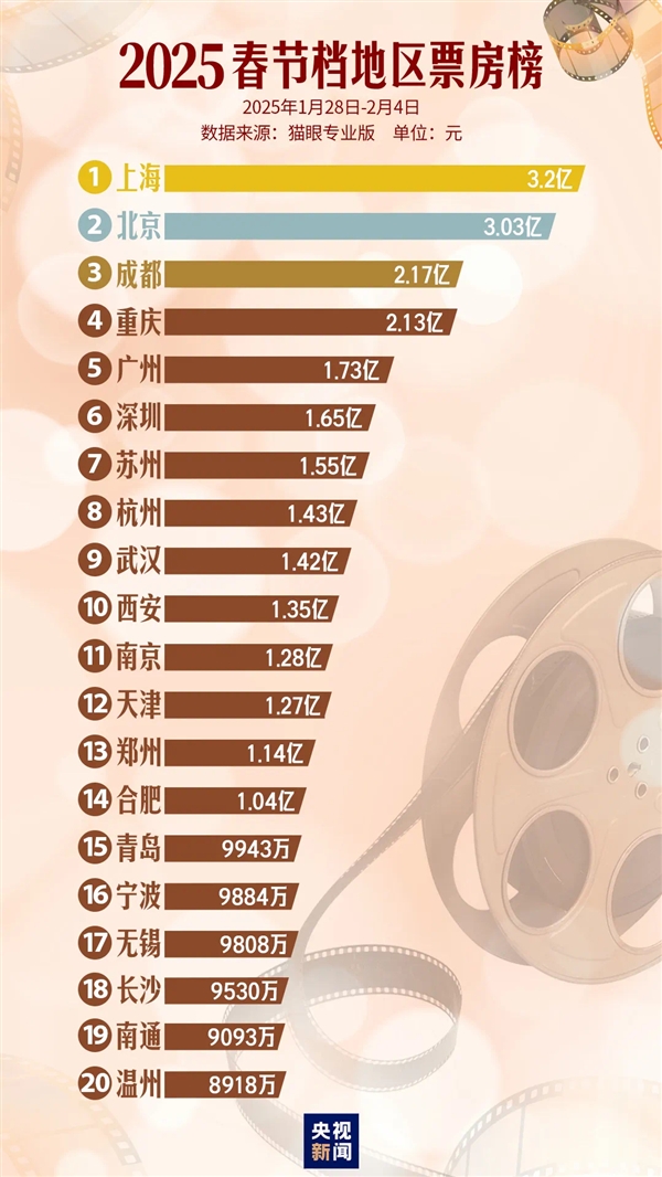 95.1億票房史上最強！春節檔TOP20城市出爐：14城過億