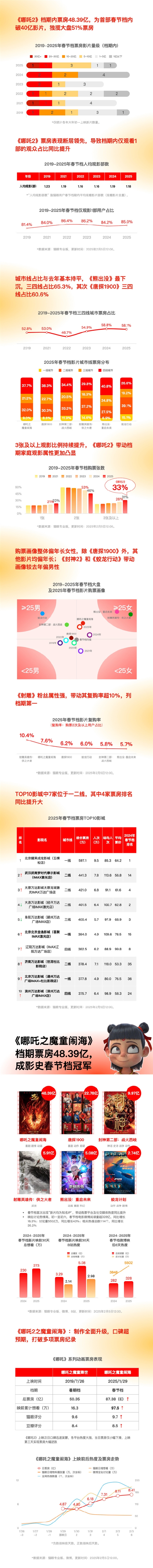 貓眼發布2025春節檔數據洞察：創下多項影史新紀錄