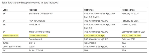 《GTA 6》秋季發(fā)布 各廠商避猶不及