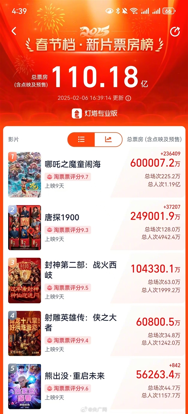 《哪吒2》放映時(shí)間預(yù)計(jì)會(huì)延長到6個(gè)月：實(shí)在太火爆 票房將沖擊百億