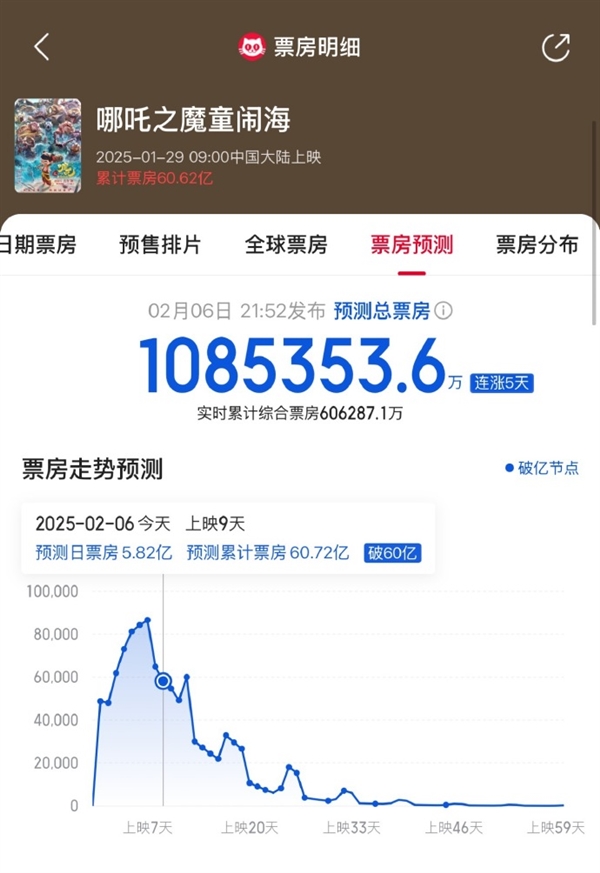 徹底瘋狂：《哪吒之魔童鬧?！奉A測票房超108億！