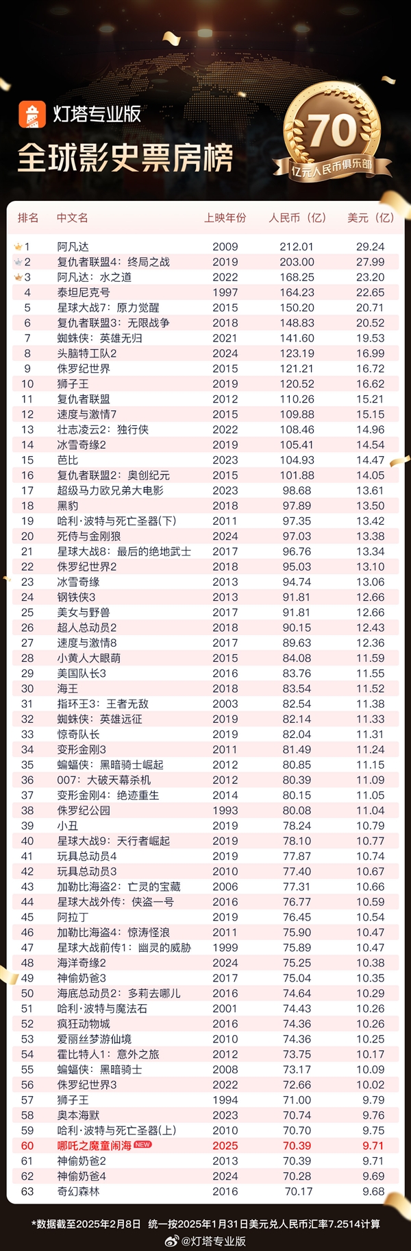 中國電影終于打破好萊塢壟斷！《哪吒2》成全球第63部票房超70億影片 美國未映先火