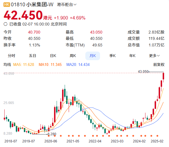 小米股價42港元創歷史新高 DeepSeek預測可沖擊60港元